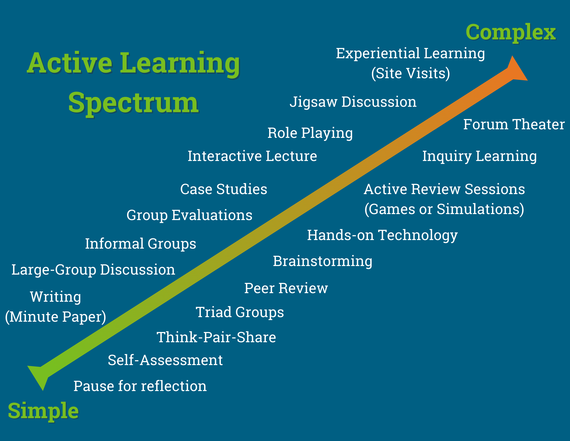 The Active Learning Spectrum, presented from Simple to Complex: Pause for reflection, writing (minute paper), self-assessment, large-group discussion, think-pair-share, informal groups, triad groups, group evaluations, peer review, brainstorming, case studies, hands-on technology, interactive lecture, active review sessions (games or simualtions), role playing, jigsaw discussion, inquiry learning